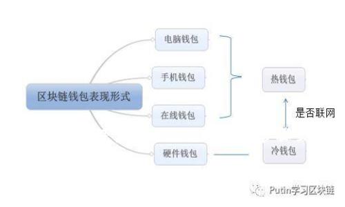 要将代币上架到TP钱包(TokenPocket)中,您可以按照以下步骤进行操作。这些步骤虽然简单,但需要您具备一些基本的加密货币知识。
### 2025必看!如何在TP钱包上架代币的详细指南
